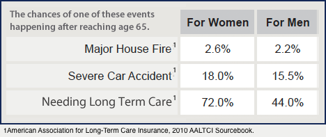 Insurance Risk Comparison