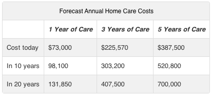 Cost of Care Forecast