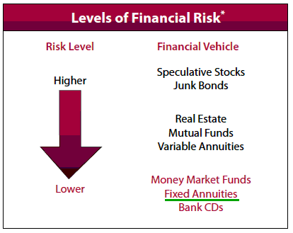 Annuity Risk
